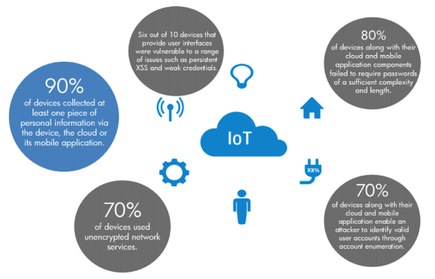 OWASP IoT