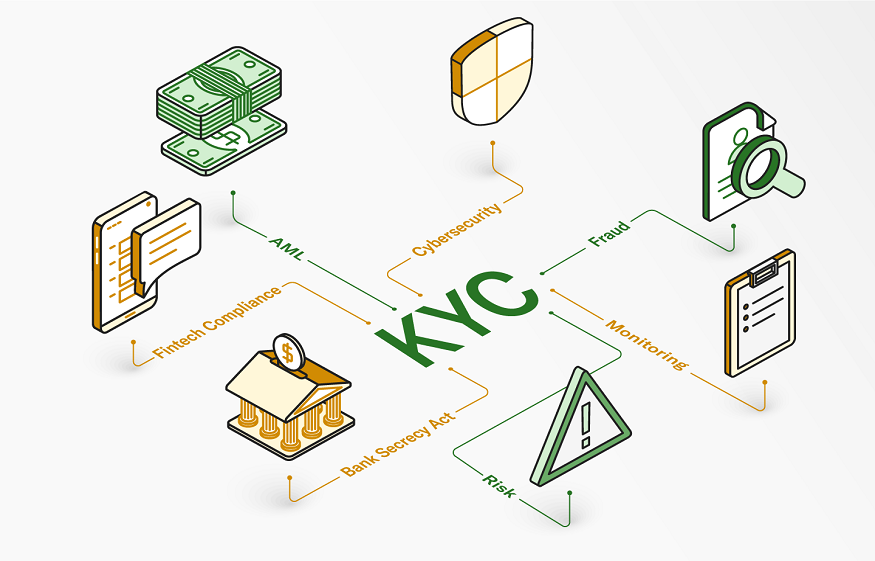 Traditional KYC System